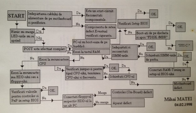 19980204-hardware-diagnosis-chart